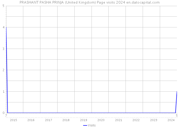 PRASHANT PASHA PRINJA (United Kingdom) Page visits 2024 