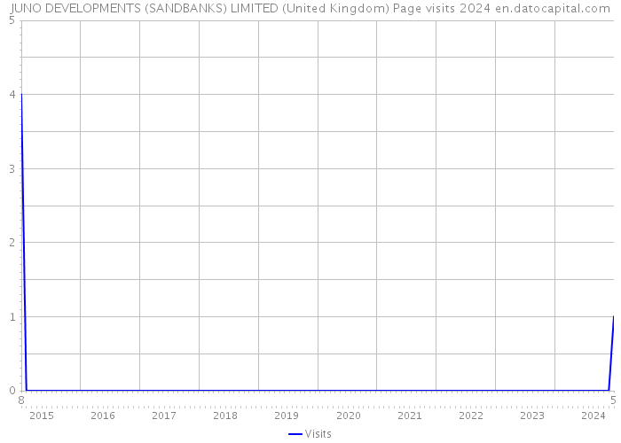 JUNO DEVELOPMENTS (SANDBANKS) LIMITED (United Kingdom) Page visits 2024 