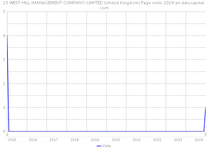 23 WEST HILL (MANAGEMENT COMPANY) LIMITED (United Kingdom) Page visits 2024 