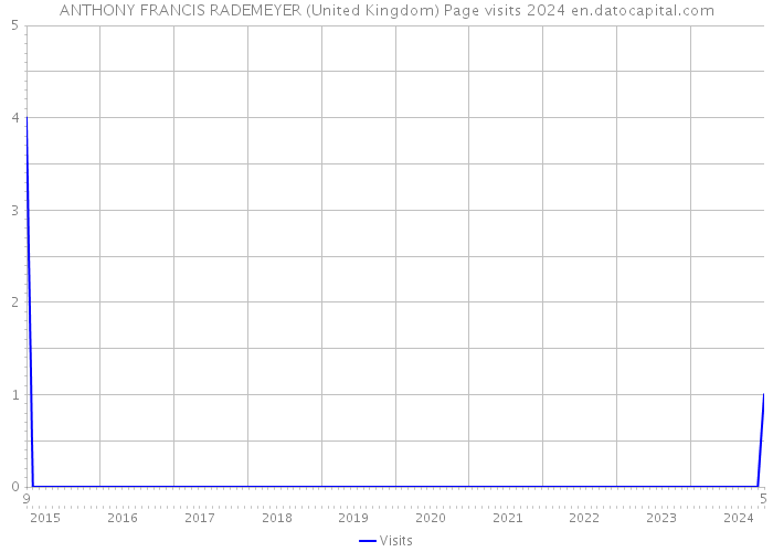 ANTHONY FRANCIS RADEMEYER (United Kingdom) Page visits 2024 