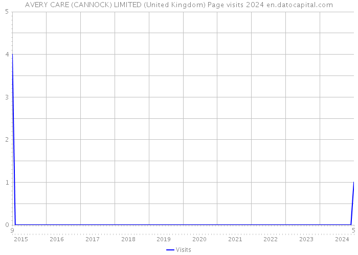 AVERY CARE (CANNOCK) LIMITED (United Kingdom) Page visits 2024 