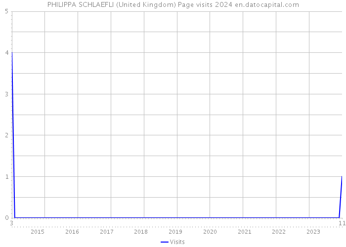 PHILIPPA SCHLAEFLI (United Kingdom) Page visits 2024 
