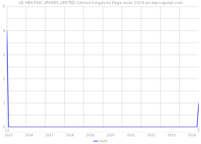 UK HEATING SPARES LIMITED (United Kingdom) Page visits 2024 