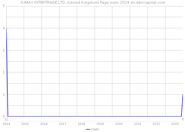 YUMAX INTERTRADE LTD. (United Kingdom) Page visits 2024 