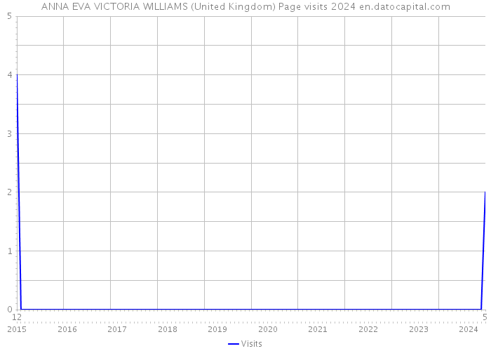 ANNA EVA VICTORIA WILLIAMS (United Kingdom) Page visits 2024 