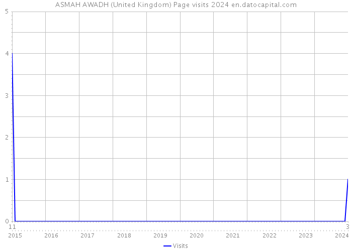 ASMAH AWADH (United Kingdom) Page visits 2024 