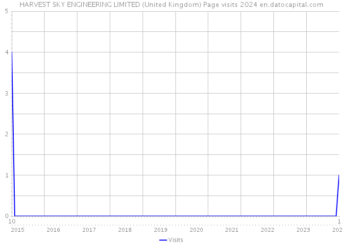 HARVEST SKY ENGINEERING LIMITED (United Kingdom) Page visits 2024 