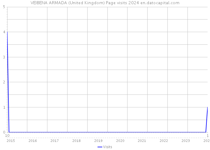 VEIBENA ARMADA (United Kingdom) Page visits 2024 