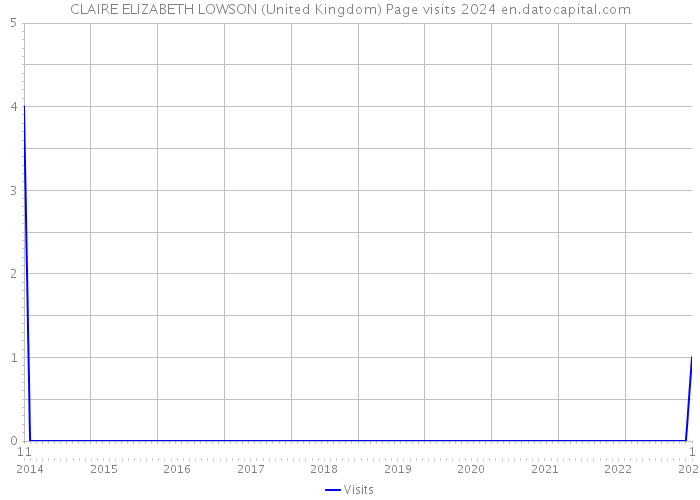 CLAIRE ELIZABETH LOWSON (United Kingdom) Page visits 2024 