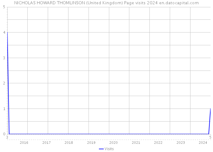 NICHOLAS HOWARD THOMLINSON (United Kingdom) Page visits 2024 