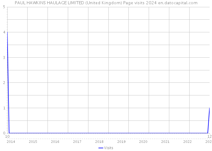 PAUL HAWKINS HAULAGE LIMITED (United Kingdom) Page visits 2024 