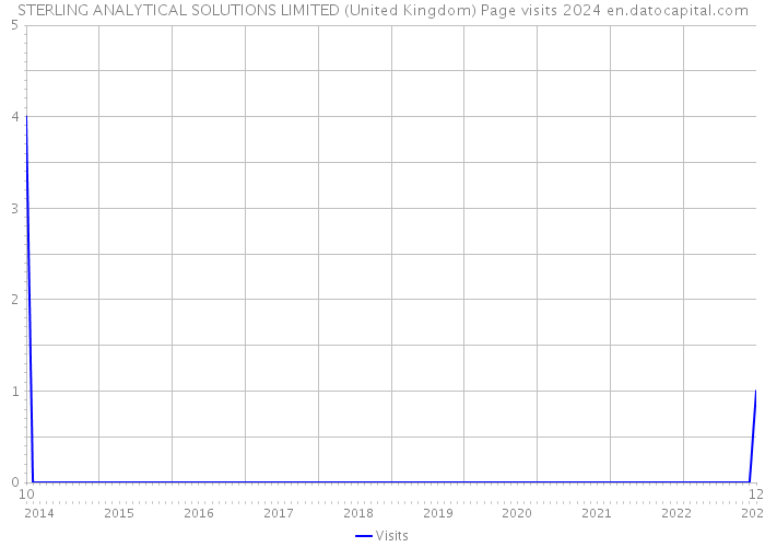 STERLING ANALYTICAL SOLUTIONS LIMITED (United Kingdom) Page visits 2024 
