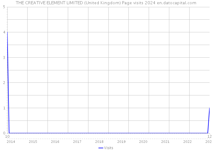 THE CREATIVE ELEMENT LIMITED (United Kingdom) Page visits 2024 