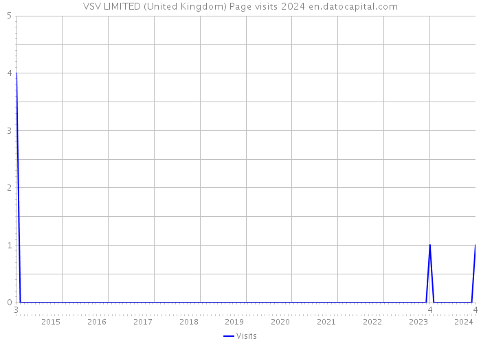 VSV LIMITED (United Kingdom) Page visits 2024 
