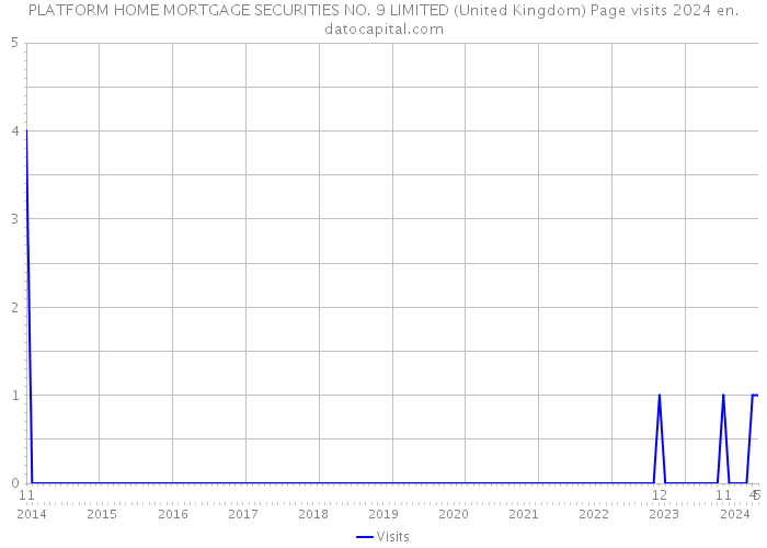 PLATFORM HOME MORTGAGE SECURITIES NO. 9 LIMITED (United Kingdom) Page visits 2024 