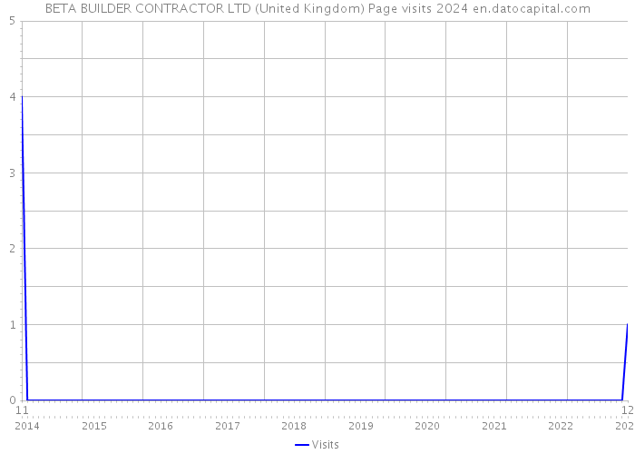 BETA BUILDER CONTRACTOR LTD (United Kingdom) Page visits 2024 