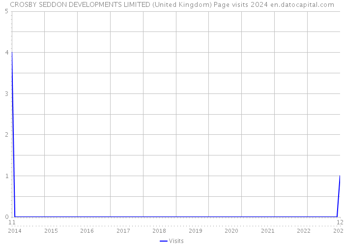 CROSBY SEDDON DEVELOPMENTS LIMITED (United Kingdom) Page visits 2024 