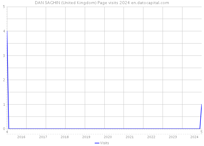 DAN SAGHIN (United Kingdom) Page visits 2024 