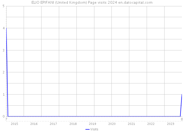 ELIO EPIFANI (United Kingdom) Page visits 2024 