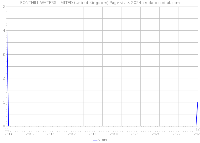 FONTHILL WATERS LIMITED (United Kingdom) Page visits 2024 