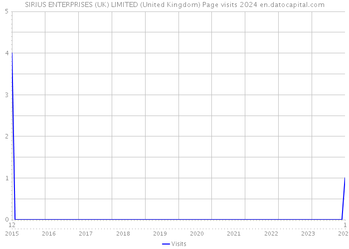 SIRIUS ENTERPRISES (UK) LIMITED (United Kingdom) Page visits 2024 
