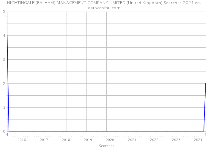 NIGHTINGALE (BALHAM) MANAGEMENT COMPANY LIMITED (United Kingdom) Searches 2024 