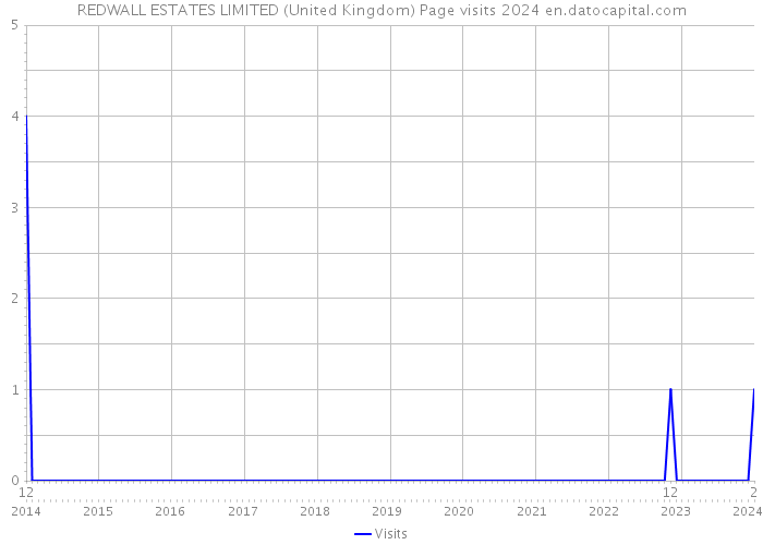 REDWALL ESTATES LIMITED (United Kingdom) Page visits 2024 