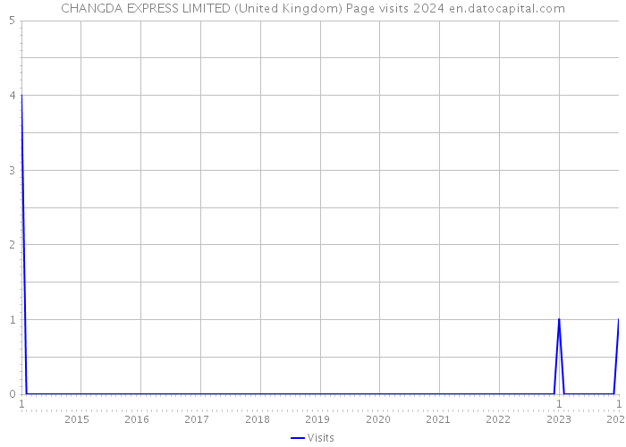 CHANGDA EXPRESS LIMITED (United Kingdom) Page visits 2024 
