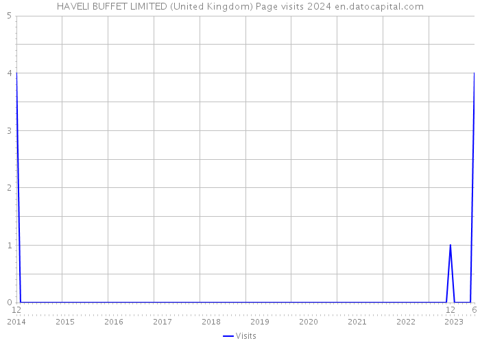 HAVELI BUFFET LIMITED (United Kingdom) Page visits 2024 