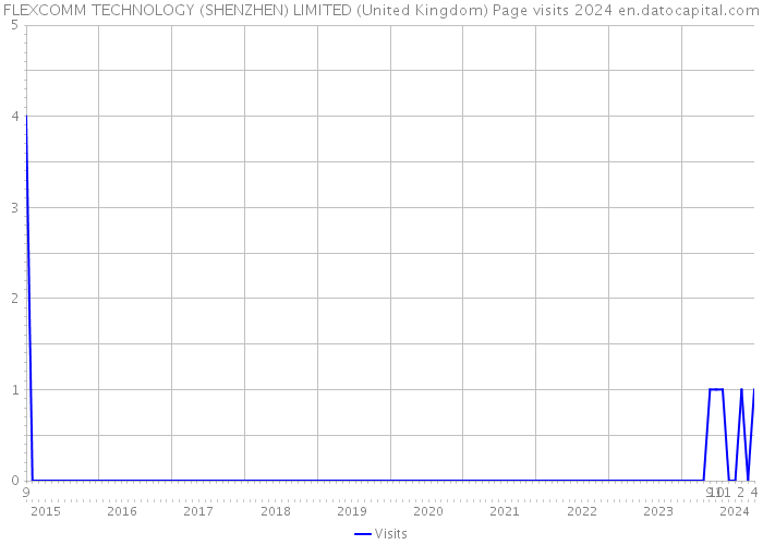 FLEXCOMM TECHNOLOGY (SHENZHEN) LIMITED (United Kingdom) Page visits 2024 
