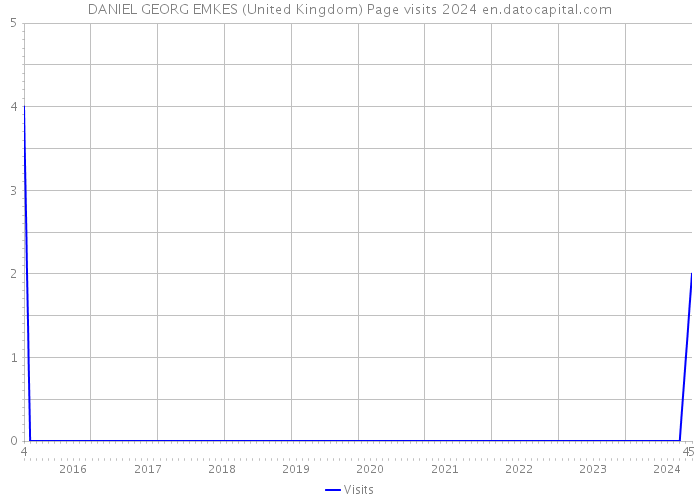 DANIEL GEORG EMKES (United Kingdom) Page visits 2024 