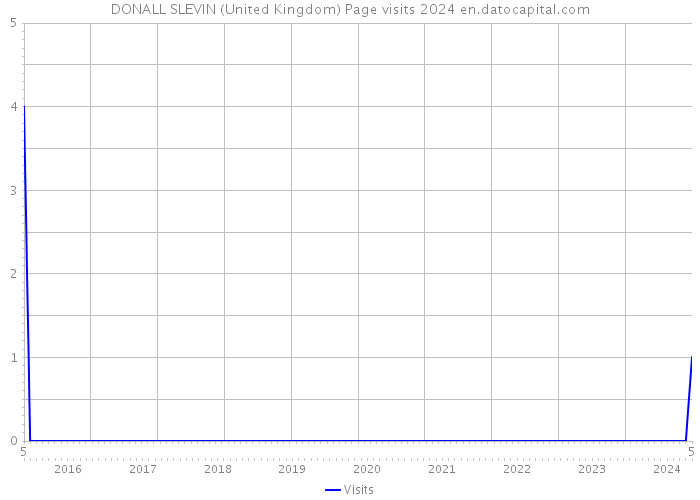 DONALL SLEVIN (United Kingdom) Page visits 2024 