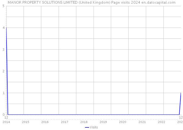 MANOR PROPERTY SOLUTIONS LIMITED (United Kingdom) Page visits 2024 