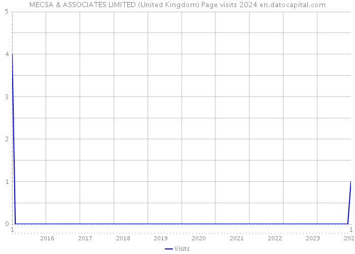 MECSA & ASSOCIATES LIMITED (United Kingdom) Page visits 2024 