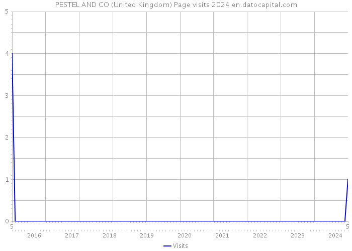 PESTEL AND CO (United Kingdom) Page visits 2024 