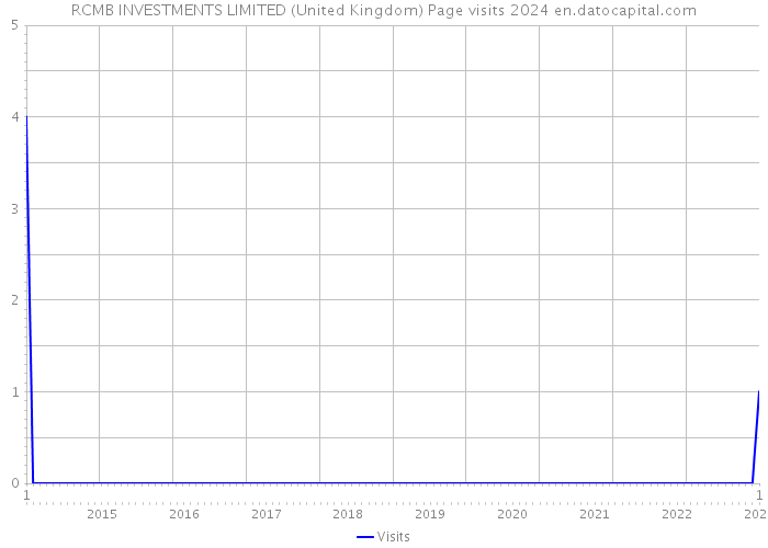 RCMB INVESTMENTS LIMITED (United Kingdom) Page visits 2024 