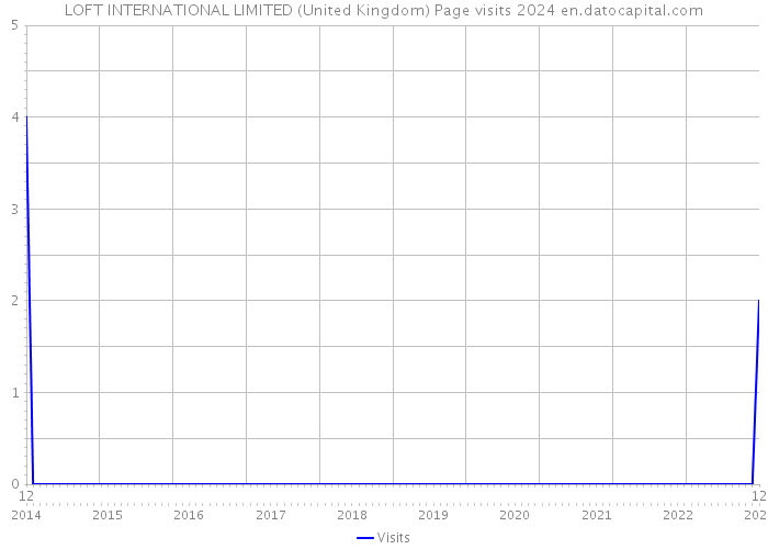 LOFT INTERNATIONAL LIMITED (United Kingdom) Page visits 2024 