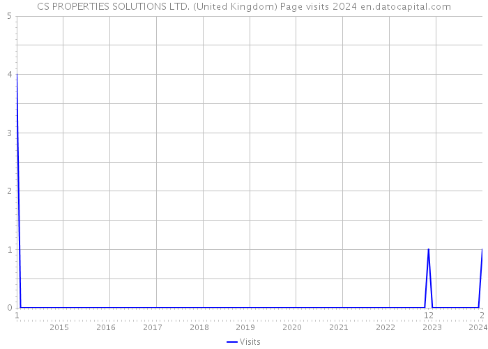 CS PROPERTIES SOLUTIONS LTD. (United Kingdom) Page visits 2024 