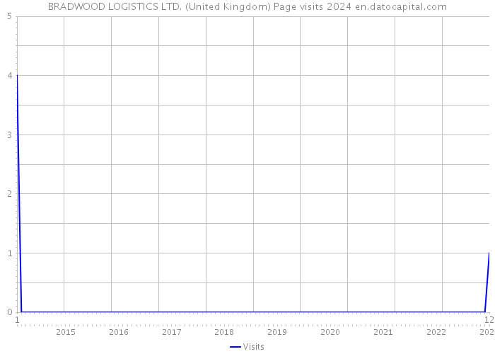BRADWOOD LOGISTICS LTD. (United Kingdom) Page visits 2024 