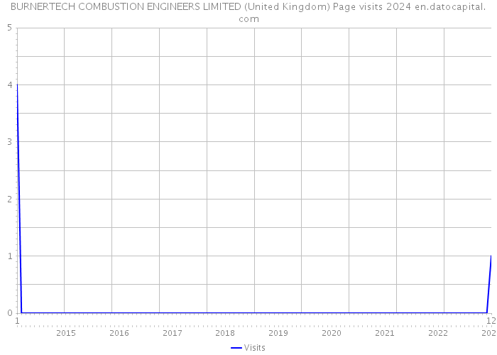 BURNERTECH COMBUSTION ENGINEERS LIMITED (United Kingdom) Page visits 2024 