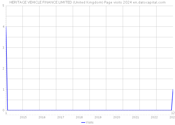 HERITAGE VEHICLE FINANCE LIMITED (United Kingdom) Page visits 2024 