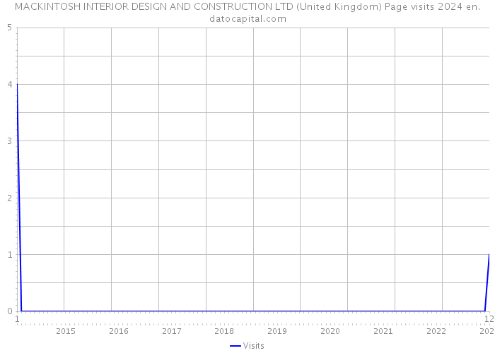MACKINTOSH INTERIOR DESIGN AND CONSTRUCTION LTD (United Kingdom) Page visits 2024 