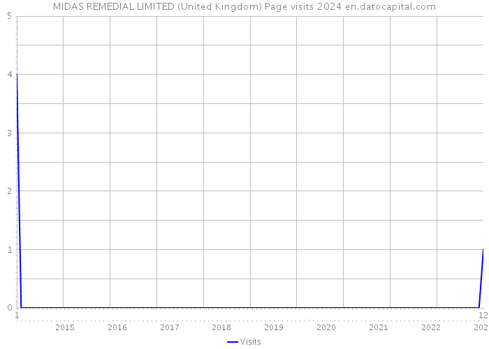 MIDAS REMEDIAL LIMITED (United Kingdom) Page visits 2024 