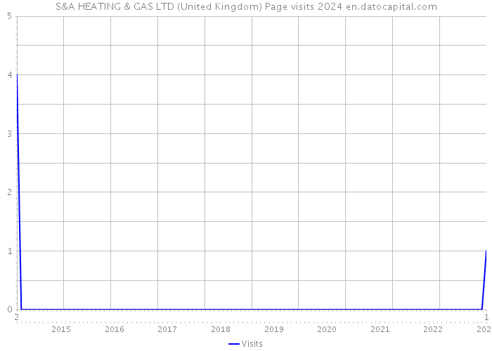 S&A HEATING & GAS LTD (United Kingdom) Page visits 2024 
