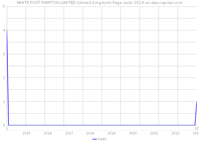 WHITE POST RIMPTON LIMITED (United Kingdom) Page visits 2024 