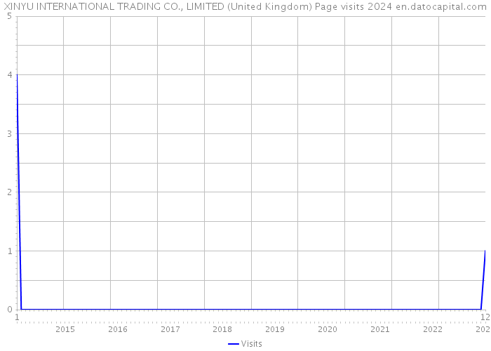 XINYU INTERNATIONAL TRADING CO., LIMITED (United Kingdom) Page visits 2024 
