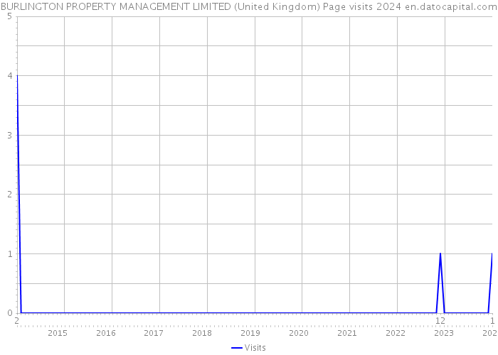 BURLINGTON PROPERTY MANAGEMENT LIMITED (United Kingdom) Page visits 2024 