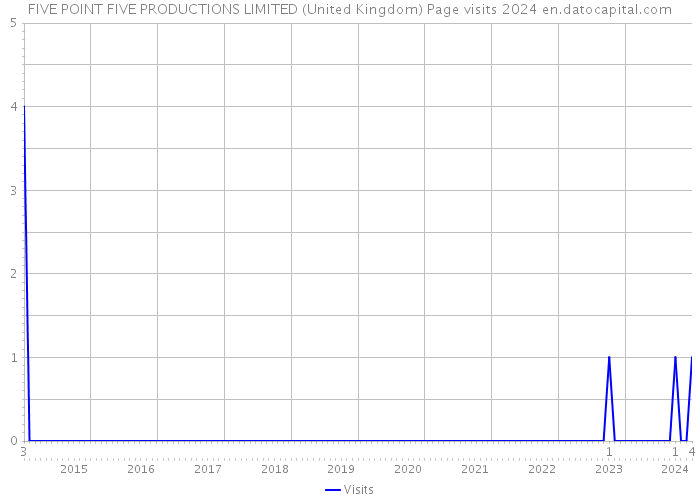 FIVE POINT FIVE PRODUCTIONS LIMITED (United Kingdom) Page visits 2024 