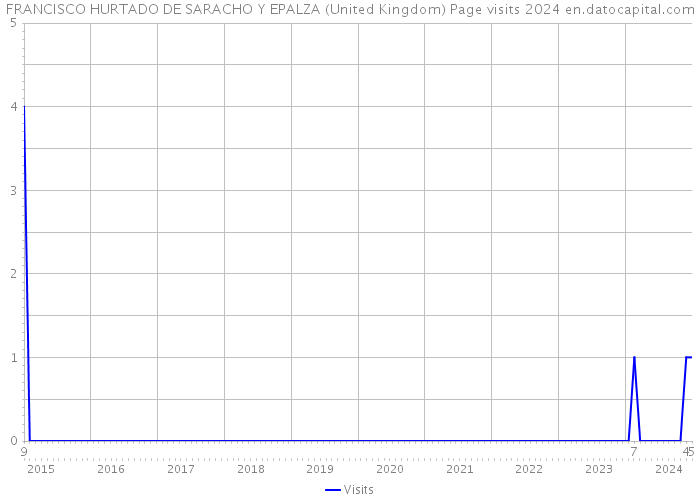 FRANCISCO HURTADO DE SARACHO Y EPALZA (United Kingdom) Page visits 2024 