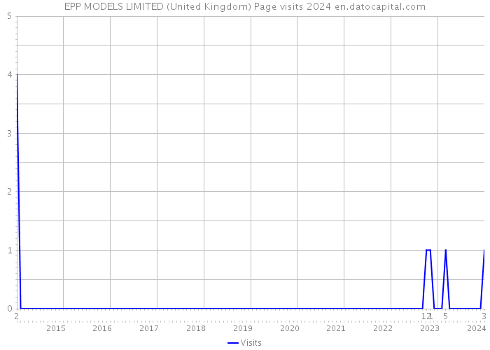 EPP MODELS LIMITED (United Kingdom) Page visits 2024 